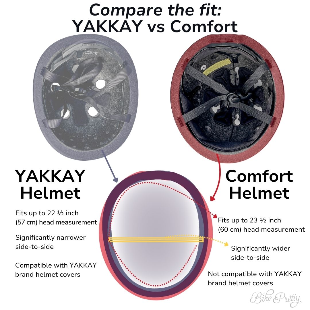 Side-by-side overhead views of two bicycle helmets labeled “Yakkay Helmet” (left) and “Comfort Helmet” (right) with an illustrated shape comparison. The Yakkay Helmet is shown as narrower from side to side and fits head measurements up to 22½ inches (57 cm). It is compatible with Yakkay-brand helmet covers. The Comfort Helmet is shown as wider side to side, fits up to 23½ inches (60 cm), and is not compatible with Yakkay covers. Text at the top reads “Compare the fit: Yakkay vs Comfort.”