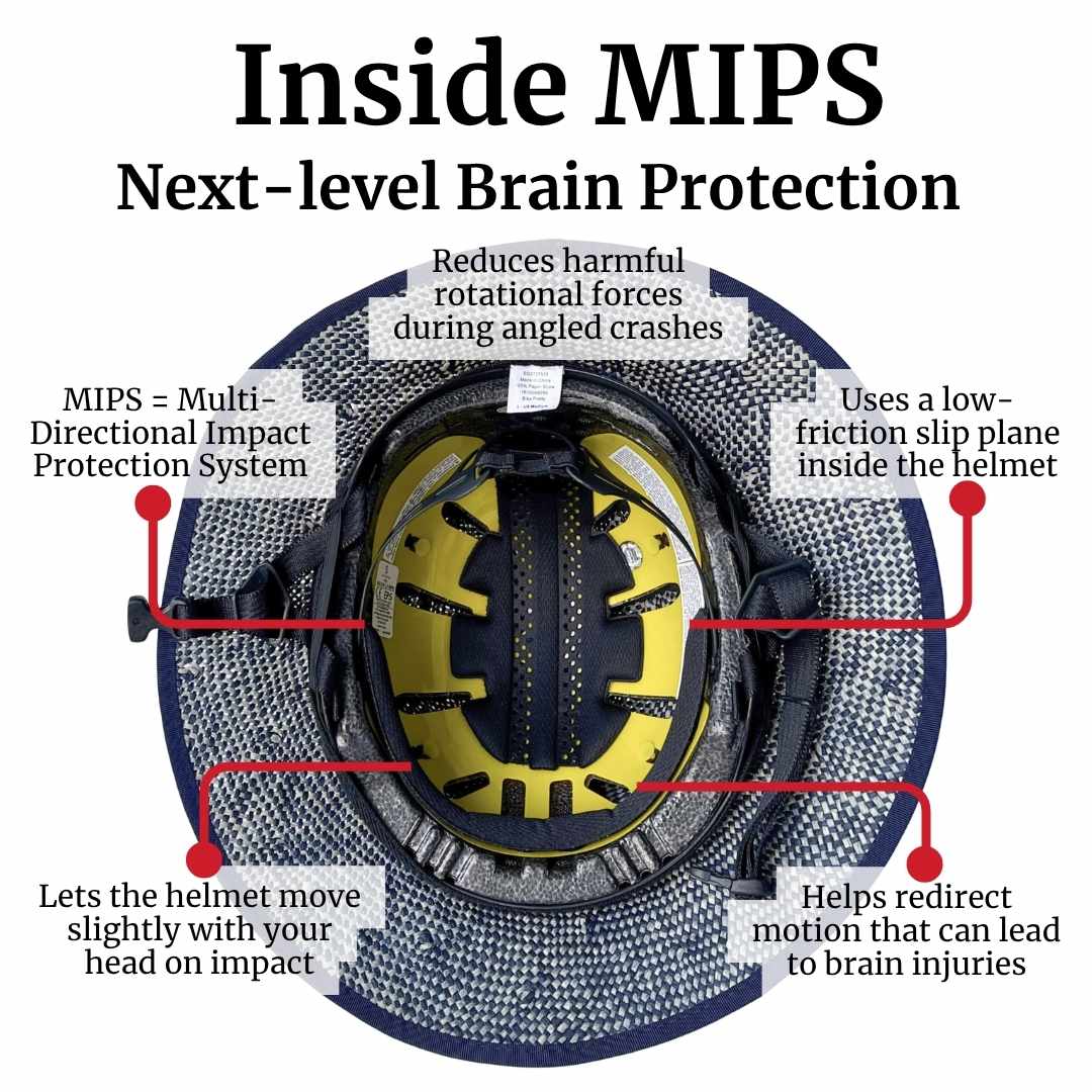 Inside view of the Shibori Blue Straw Hat Bike Helmet showing yellow MIPS liner. Diagram explains how MIPS technology reduces harmful rotational forces and redirects motion to help protect the brain during angled crashes.