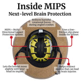 Inside view of the Straw Hat Bike Helmet showing yellow MIPS safety liner. Diagram explains how MIPS reduces harmful rotational forces during angled crashes and redirects motion to help prevent brain injuries.